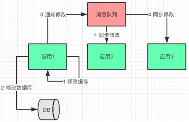 Android 多级预缓存 多级缓存设计_redis_09