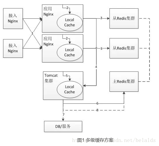 Android 多级预缓存 多级缓存设计_系统架构_16