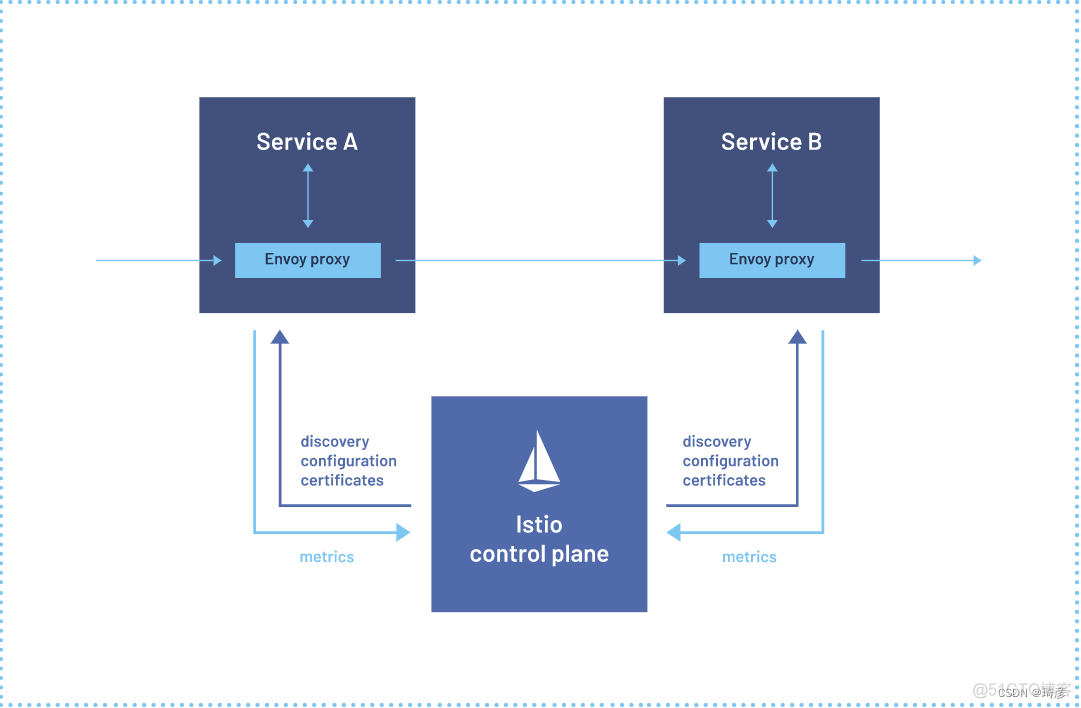 istio 如何不安装 ingressGateway 选择那种模式 istio安装部署_kubernetes