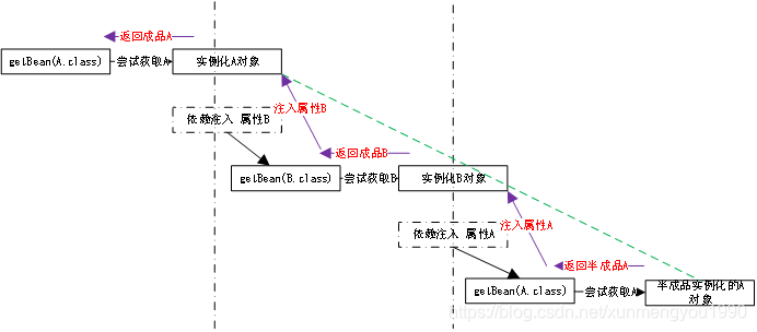 java中怎么检测Bean循环依赖 bean的循环依赖_初始化_03