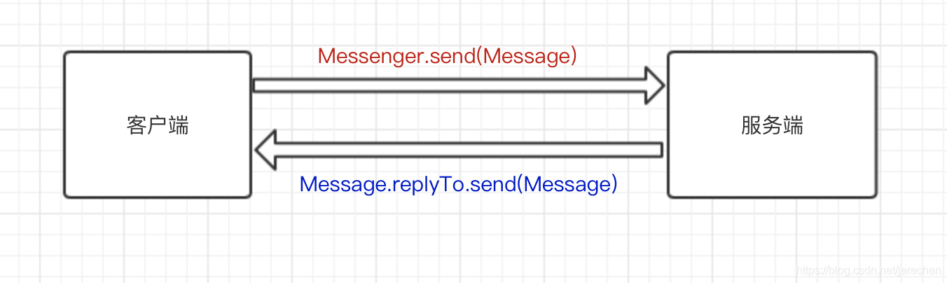 android messanger android messenger native_Messenger使用方法