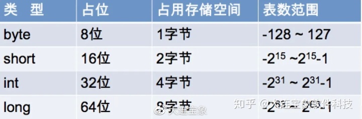 java 定义字节数据 java基本数据 字节_数据类型