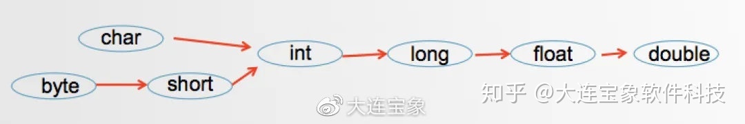 java 定义字节数据 java基本数据 字节_字符串_04