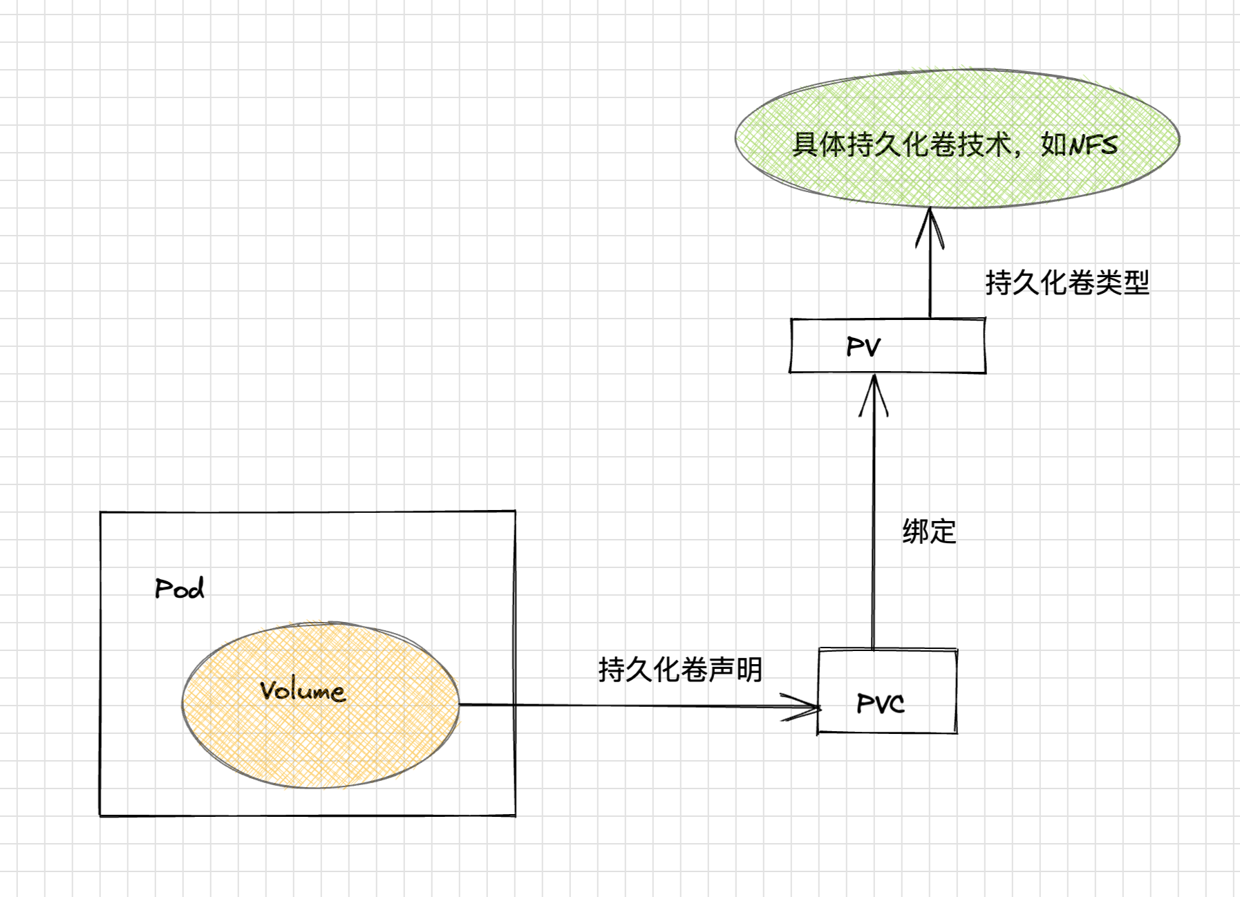 k8s grafana prometheus 持久化 k8s 数据持久化_Pod_07