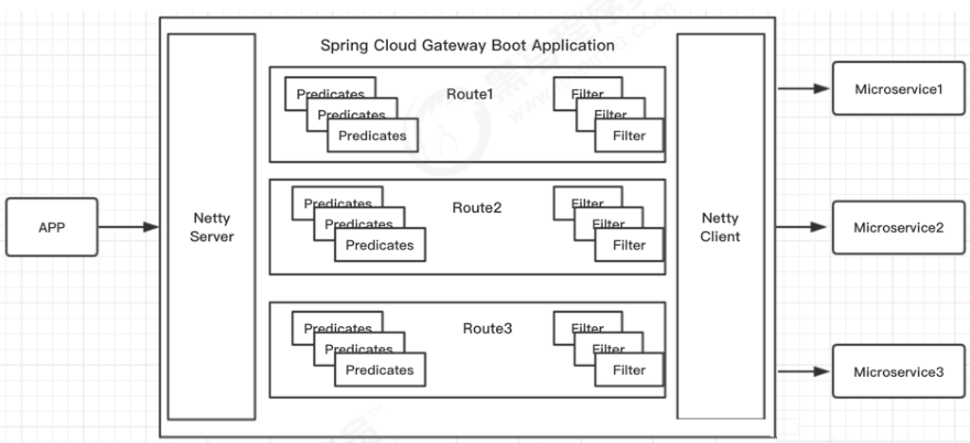 gateway如何将微服务中的地址加载为路由的 微服务网关gateway作用_Cloud_02