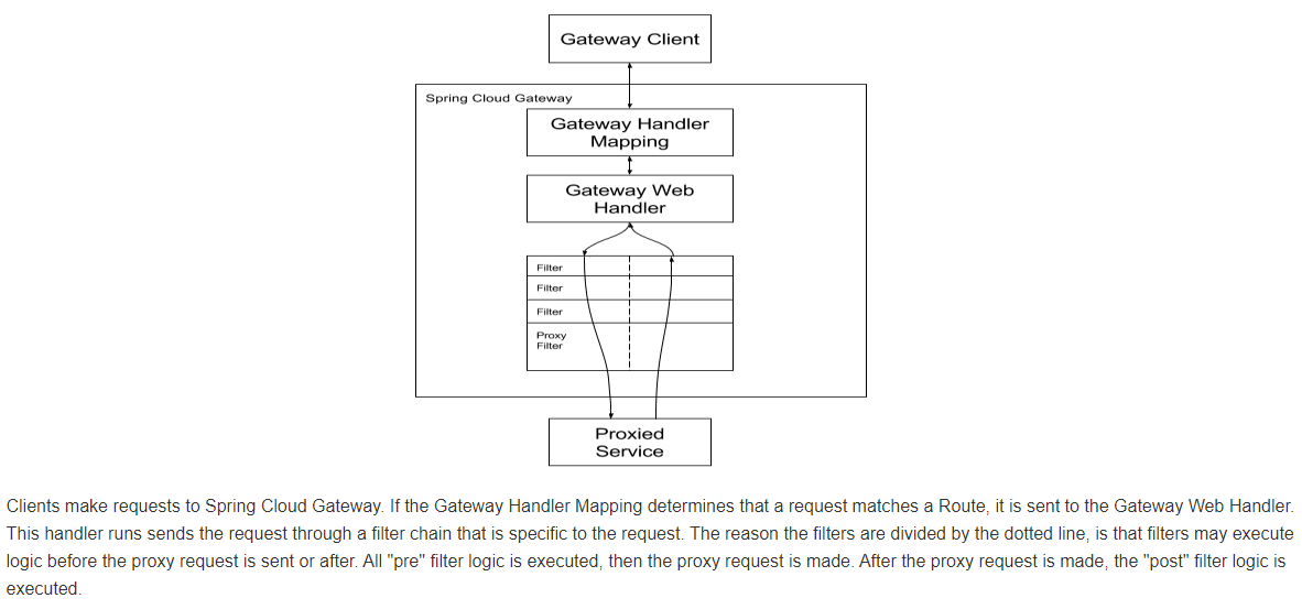 gateway如何将微服务中的地址加载为路由的 微服务网关gateway作用_微服务_03