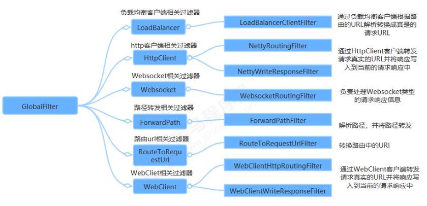 gateway如何将微服务中的地址加载为路由的 微服务网关gateway作用_Cloud_09