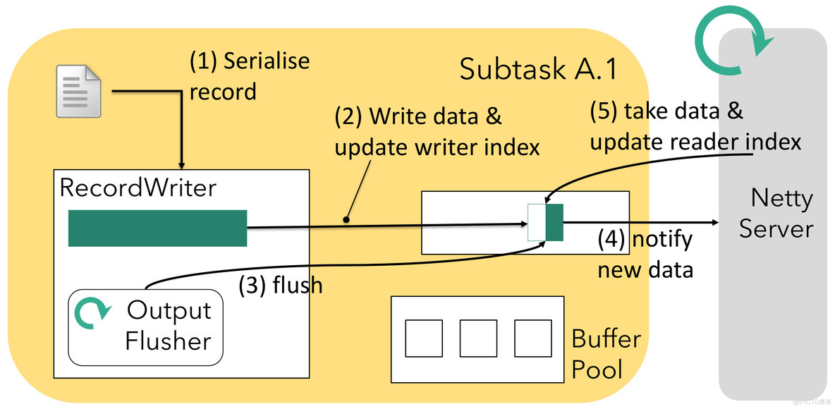 flink 背压机制 flink背压问题_flink 背压机制_06