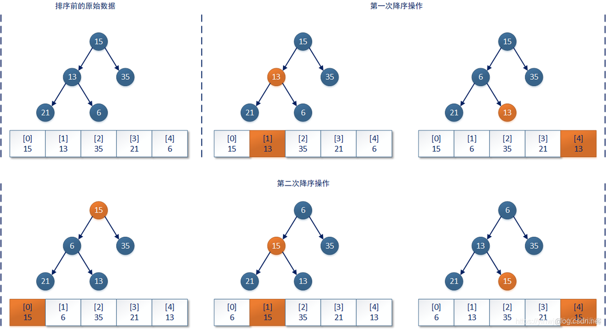 java对集合进行类似数据库的条件筛选 java集合queue_完全二叉树_04