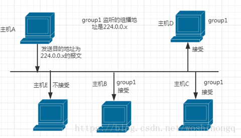 二层组网架构和三层组网架构有什么区别 什么是二层组网_单播_03