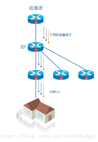 二层组网架构和三层组网架构有什么区别 什么是二层组网_组播_12