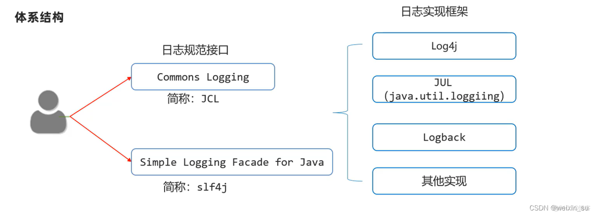 java配置logback未启动 java logback_日志输出