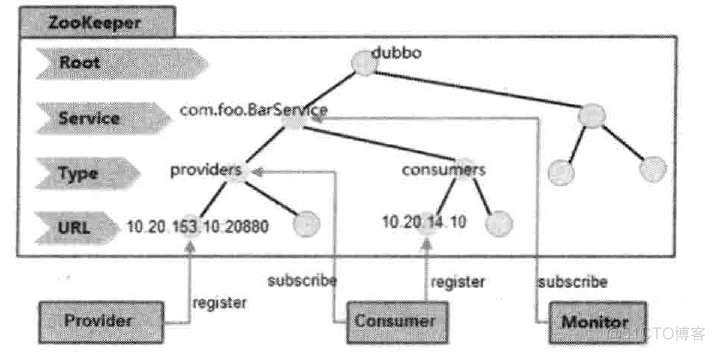 dubbo 手动注册客户端 dubbo如何注册服务_zookeeper