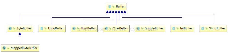 buf Java是什么意思 buffer在java中什么意思_数据