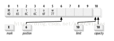 buf Java是什么意思 buffer在java中什么意思_数据_06