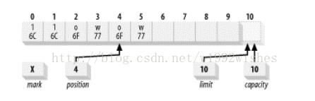 buf Java是什么意思 buffer在java中什么意思_nio_09