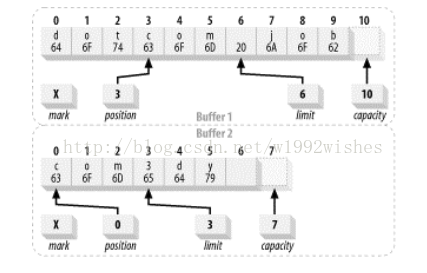 buf Java是什么意思 buffer在java中什么意思_java_12