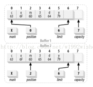 buf Java是什么意思 buffer在java中什么意思_java_13