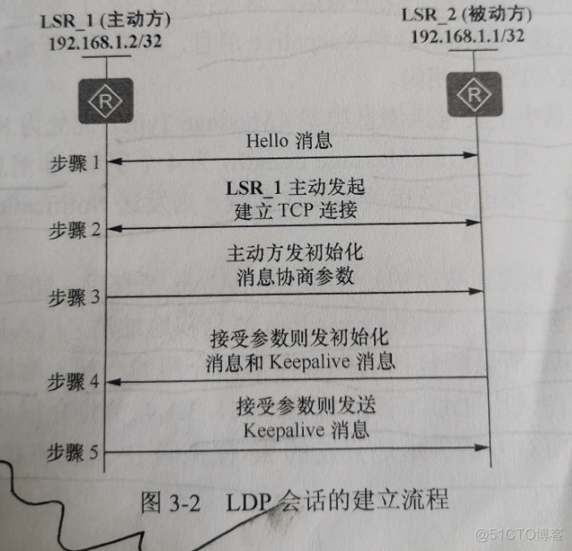 bgp邻居状态为idle mpls ldp 邻居状态_初始化