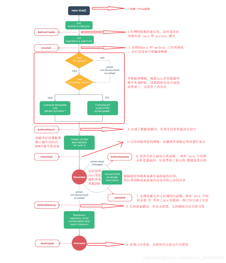 Vue 底层架构面试题 vue深入面试题_Vue