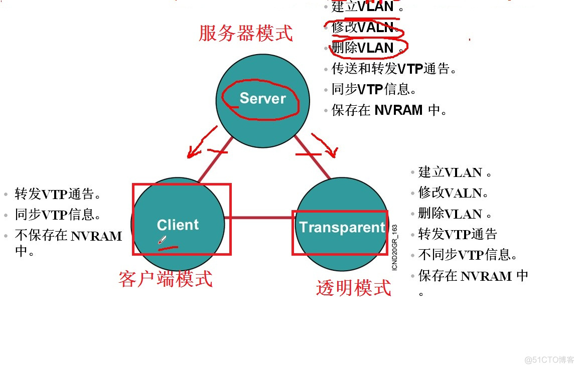 VLAN使用VRRP vlan使用的协议_链路