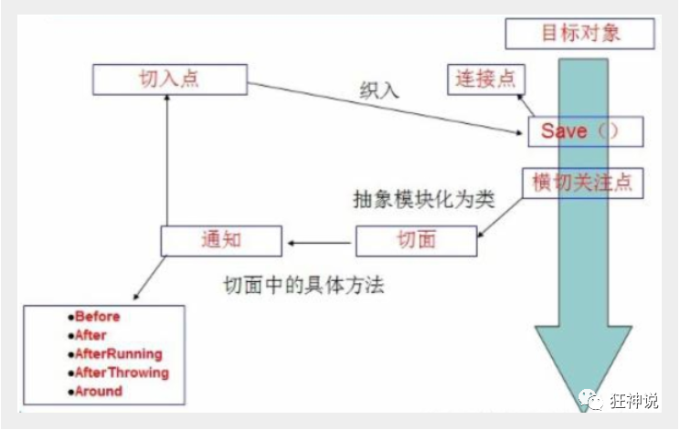 spring 切面改变url参数 spring切面实现_spring 切面改变url参数_02