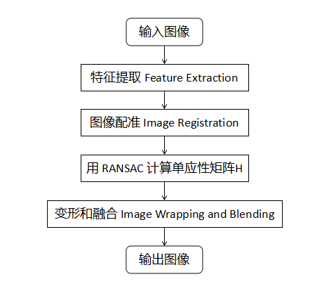 python opencv创建一张相同尺寸的图像 python opencv 图像拼接_数据