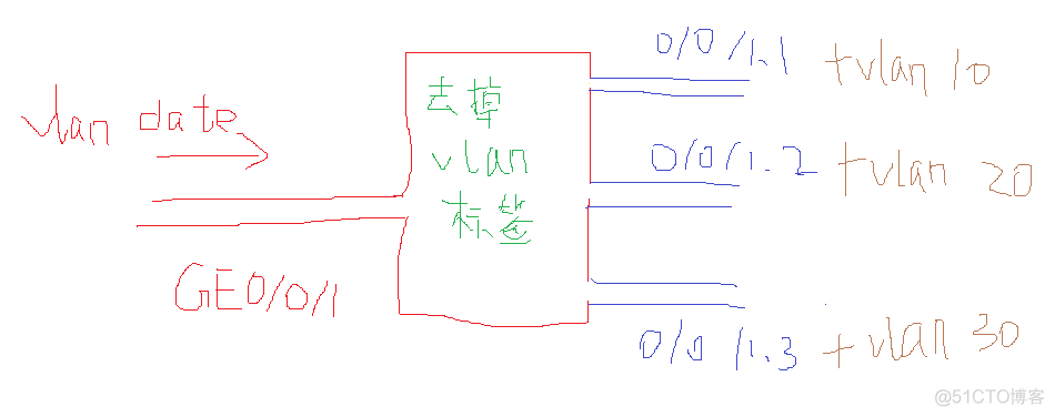 vlan环路怎么解决 vlan1为什么会环路_Access_11