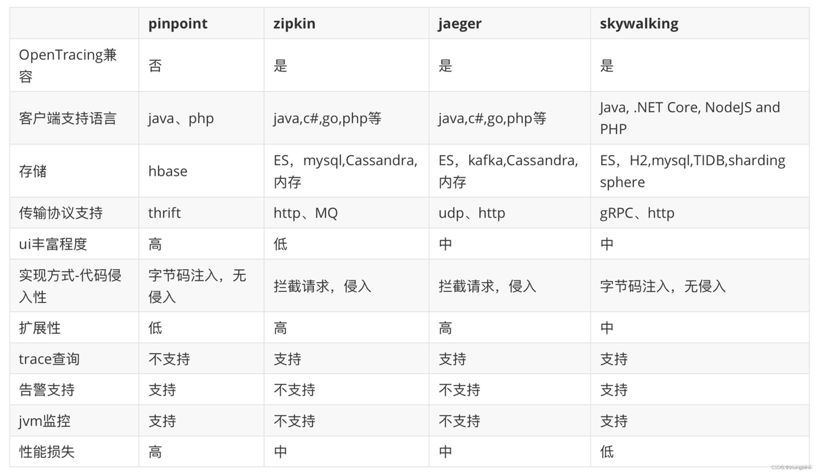 全链路监控 Java 以及log覆盖 starter apm全链路监控_java