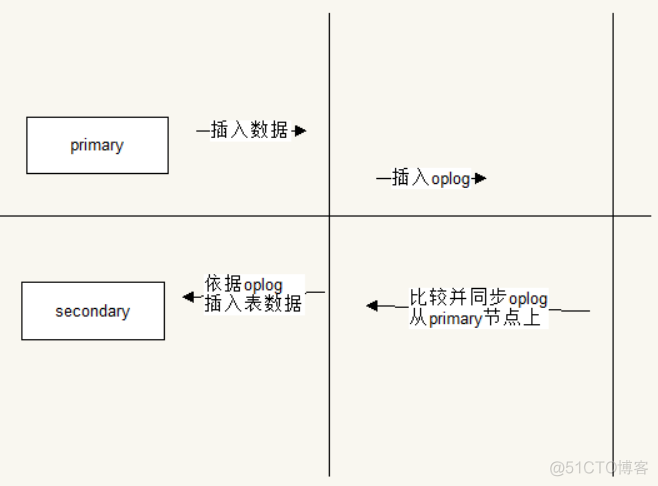 mongodb 复制文件添加从库 mongodb复制表_数据库