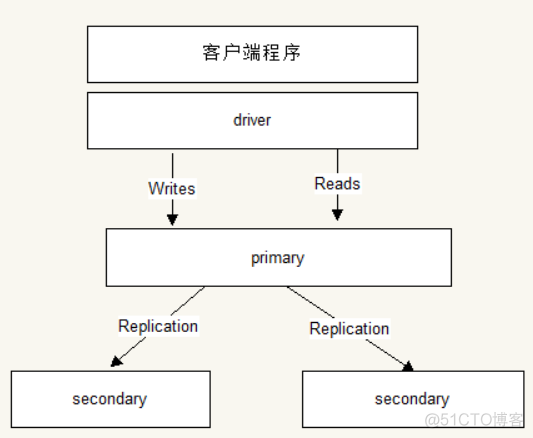 mongodb 复制文件添加从库 mongodb复制表_复制集_04