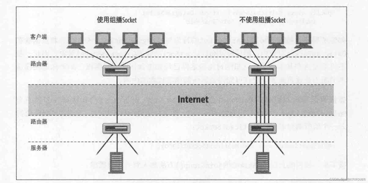 java 特定源组播ssm java组播实现_tcp/ip