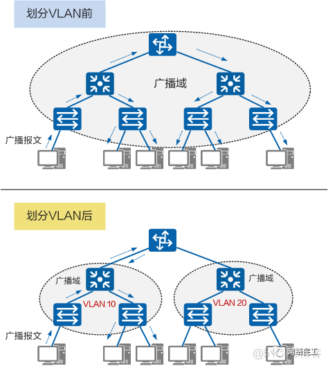 不同vlan之间不允许通信怎么解决 不同vlan不能通信的原理_网络