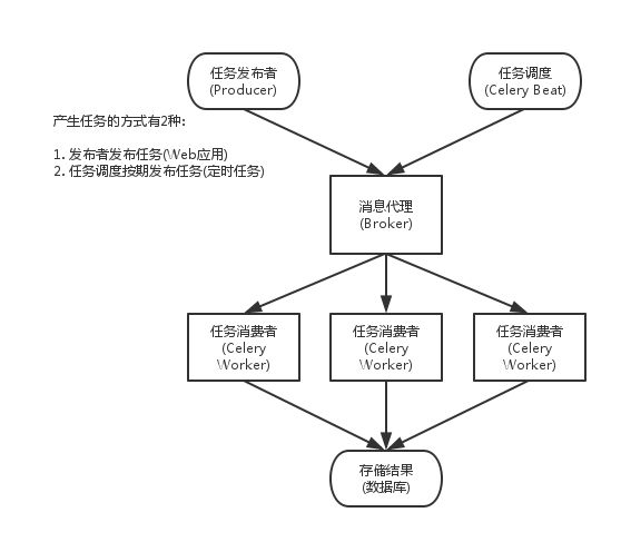 python中异步任务中执行 python 异步任务队列_redis