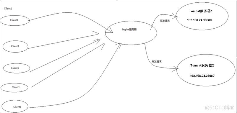 nginx如何定义两个后缀 nginx配置两个tomcat_负载均衡