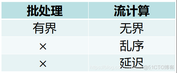 hadoop 流式处理 流计算与hadoop_Time