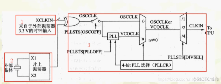 dsp浮点运算能力 dsp28335浮点运算_中断向量