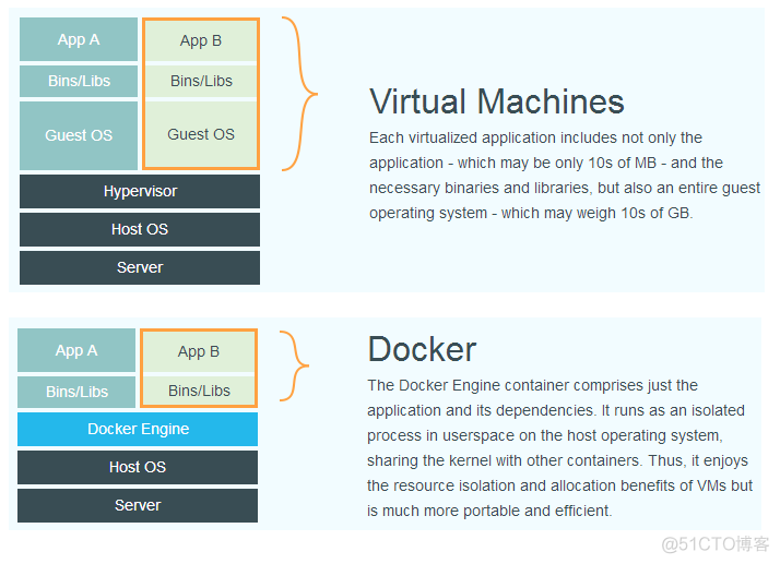 docker属于国产化吗 docker是哪个国家的_生产环境