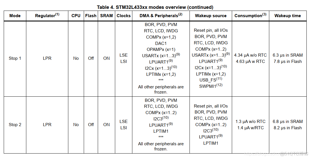 stm32cubemx 低功耗模式 stm32 超低功耗_stm32cubemx 低功耗模式_04