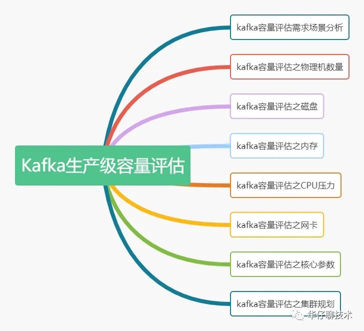 kafka需要的资源 kafka资源评估_kafka