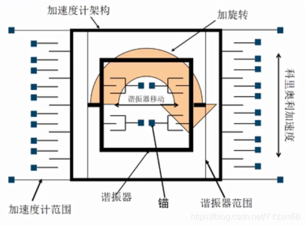 MEMS加速度计的误差模型 加速度mems传感器_工作原理_05