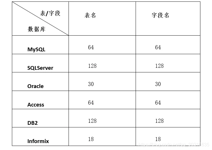 Java 字段大写数据库应该是大写还是小写 数据库中大写字母方法_表名