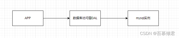 RedissonClien 和 redis 版本兼容问题 redis用哪个版本_redis