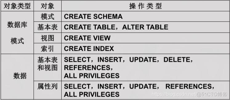 Mysql数据库中数据库安全控制teachingdb数据库 数据库安全性控制语句_对象类型