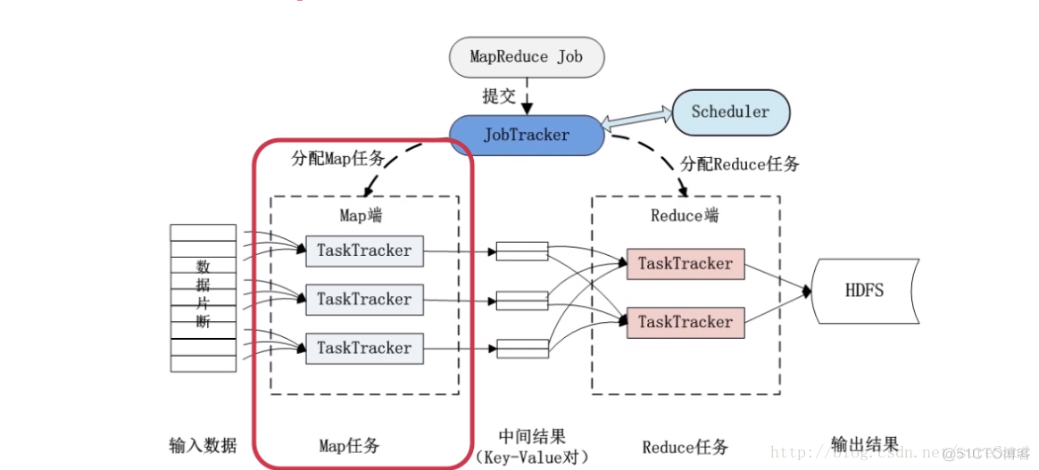 MapReduce编程初级实践的讨论 mapreduce入门案例_apache