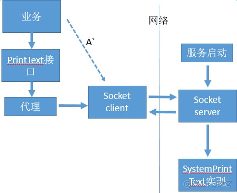 RPC通信框架 实现一个最简单的rpc框架_中间件_02