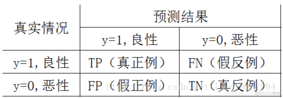 随机森林的roc曲线怎么绘制 随机森林auc指标_混淆矩阵