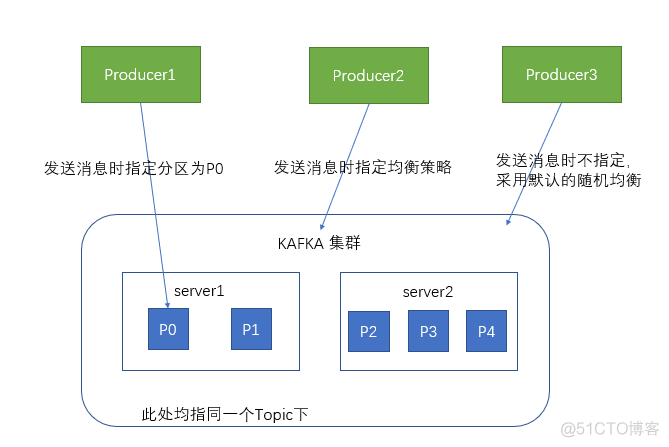 kafka topic describe leader none为什么 kafka topic leader -1_kafka_04