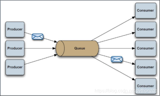 哪个消息队列占用内存小 消息队列存储在哪里_ActiveMQ_03