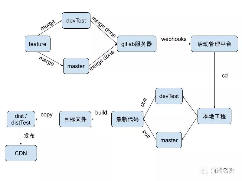 jenkins 前端构建慢 jenkins前端自动部署_git_03